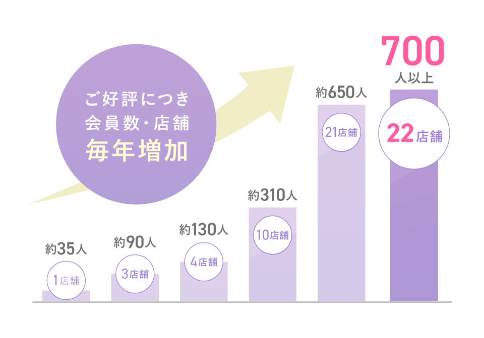 ご好評につき、会員数・店舗毎年増加